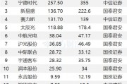 1月23日35股被評買入評級！新易盛上漲空間超60%
