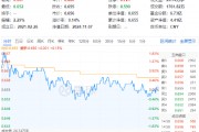 以舊換新成績(jī)喜人！多股逆市飆高，化工ETF（516020）盤(pán)中上探1.83%！板塊吸金不斷