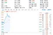 三大因素驅動，半導體繼續(xù)狂飆！主力資金持續(xù)狂涌，電子ETF（515260）盤中漲逾1.3%，沖擊日線3連陽！