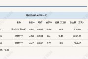行業(yè)ETF風向標丨受益政策“組合拳”，建材ETF半日漲幅近5%