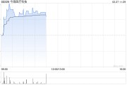 今海醫(yī)療科技盤中漲超17% 公司攜手國藥菱商加速商業(yè)化進(jìn)程