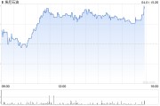 Alphawave股價(jià)一度上漲52% 因高通考慮提出收購要約