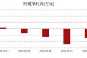 康為世紀(jì)虧損進(jìn)一步擴(kuò)大：新品銷售不及預(yù)期，發(fā)力基因測(cè)序前路幾何？