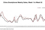 2024年中國(guó)智能手機(jī)銷量同比增長(zhǎng)1.5%：華為強(qiáng)勢(shì)領(lǐng)跑
