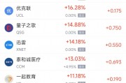 周一熱門中概股漲跌不一 蔚來漲6.95%，微牛跌10.57%