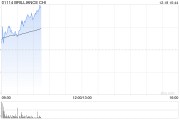 華晨中國(guó)盤中漲逾8% 公布未來(lái)派息或不低于稅后溢利50%