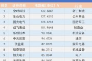 看川股丨川股半年考揭榜：4只個股漲幅超100%，牛股“九連板”氣勢如虹，下半年機(jī)遇在哪里？