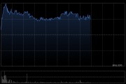 上美股份午前漲逾3% 中金公司維持“跑贏行業(yè)”評級