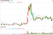 微創(chuàng)機(jī)器人再度配股，股價(jià)為何大挫16%？