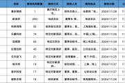 調(diào)研匯總：紅杉中國、易方達(dá)、華夏基金等250家明星機構(gòu)調(diào)研新宙邦！