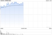 江西銅業(yè)股份績后漲超3% 年度歸母凈利潤同比增長7.03%