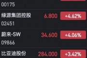 港股汽車(chē)股全線(xiàn)上揚(yáng) 小鵬汽車(chē)大漲逾10%、理想漲超7%