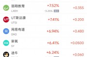 周二熱門中概股漲跌不一 臺積電跌1.45%，拼多多漲2.75%