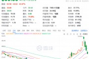 3日累計跌超40%，“特朗普交易”風向標崩了，發(fā)生了什么？