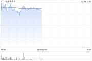 贛鋒鋰業(yè)盤中漲超4% 阿根廷Mariana鋰鹽湖項目一期正式投產(chǎn)