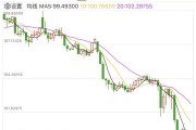 突發(fā)！美元，崩了！剛剛，金價再創(chuàng)新高