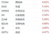 納斯達克中國金龍指數(shù)漲超2%