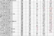 全球資管500強榜單出爐：57家中國機構(gòu)現(xiàn)身 國壽資產(chǎn)進入前30強
