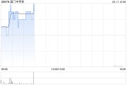 芯片股早盤再度走高 晶門半導(dǎo)體漲逾5%中芯國(guó)際漲逾3%