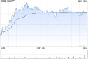 太古地產(chǎn)4月3日斥資1018.62萬港元回購(gòu)60萬股