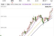 漲破3000美元后，還在“狂飆”