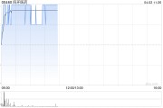 四環(huán)醫(yī)藥早盤(pán)漲超3% 附屬擬2550萬(wàn)元認(rèn)購(gòu)渼膚公司51%股份