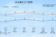 北京今日局地有雷陣雨！“五一”假期將至 出游小貼士請(qǐng)查收