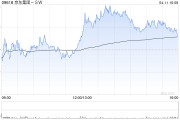 麥格理：料京東集團(tuán)-SW零售業(yè)務(wù)首季收入增10% 評級“跑贏大市” 目標(biāo)價230港元