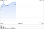 老鋪黃金績(jī)后漲超6% 全年純利同比增長(zhǎng)254%至14.7億元