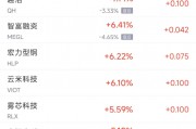 周四熱門(mén)中概股漲跌不一 臺(tái)積電漲2.1%，阿里巴巴跌2.1%