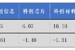 華安基金科創(chuàng)板ETF周報：上周市場盤整，科創(chuàng)50指數(shù)跌1.29%