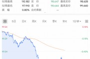 深夜，利空！直線跳水！