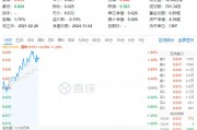 政策再加碼！化工板塊開盤猛拉，化工ETF（516020）盤中上探1.6%！機構(gòu)：化工白馬有望迎來估值與盈利修復(fù)
