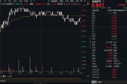 吃喝板塊逆市拉升！“茅五瀘汾洋”齊漲，食品ETF（515710）摸高1.34%！板塊估值觸近十年大底