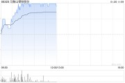 馬鞍山鋼鐵股份早盤(pán)漲超7% 公司籌劃向馬鋼有限增資