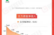 【圖解牛熊股】跨境電商概念逆勢走強，東方財富連續(xù)三周主力資金凈流