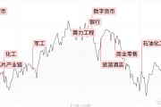 【每日收評】三大指數(shù)沖高回落小幅收跌，軍工板塊持續(xù)活躍