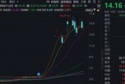 15家公司股價翻倍！重大重組概念股平均漲幅49.5%