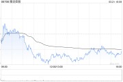 交銀國際：升騰訊控股目標價至583港元 AI+應用或最快落地