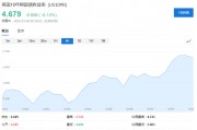 美債拋售加速，5%近在眼前！