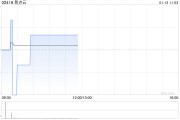 易點云1月10日斥資58.27萬港元回購31.65萬股