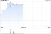 匯聚科技現(xiàn)漲近4% 機構(gòu)指AI服務(wù)器出貨量快速增長