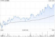 山東黃金股股東及其一致行動(dòng)人擬增持5億至10億元公司股份