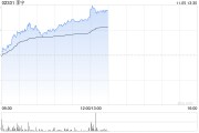 李寧現(xiàn)漲超5% 公司此前引入紅杉中國(guó)成立合資公司布局海外市場(chǎng)