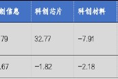 華安基金科創(chuàng)板ETF周報：科創(chuàng)板詢價轉(zhuǎn)讓交易超50億，科創(chuàng)50指數(shù)上周跌2.43%