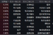 創(chuàng)業(yè)板指領(lǐng)漲！兩市成交額超1.15萬億元，硬科技寬基——雙創(chuàng)龍頭ETF（588330）盤中漲逾3.2%
