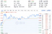 貴州茅臺(tái)重磅發(fā)布！吃喝板塊逆市拉升，食品ETF（515710）盤中上探1.44%！