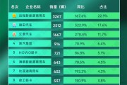 福田加速追趕遠(yuǎn)程，比亞迪破“6”漲幅前三