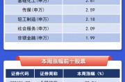 【一圖看懂】A股本周最強(qiáng)股票漲逾88%，滬電股份吸金超10億元
