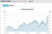 見證歷史！激增80%，這一產品狂飆，規(guī)模突破3100億元！